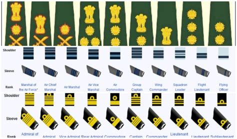 Ranks And Insignia Of Indian Army, Navy & Air Force [Updated]