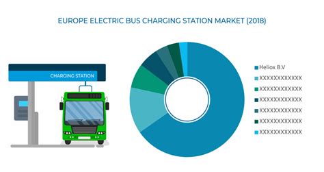 Europe Electric Bus Charging Station Market | Competition Analysis ...