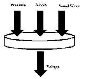 Piezoelectric Actuator : Types, Working, Advantages & Its Applications ...