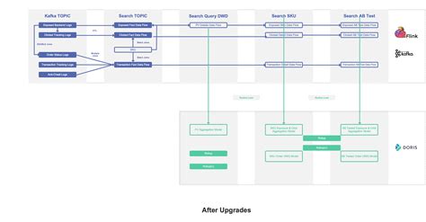 JD.com's Exploration and Practice with Apache Doris in Realtime OLAP - Apache Doris