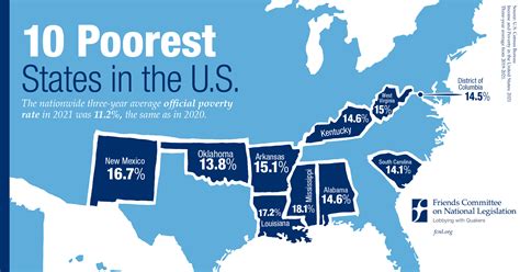 Top 10 Poorest States in the U.S. | Friends Committee On National ...