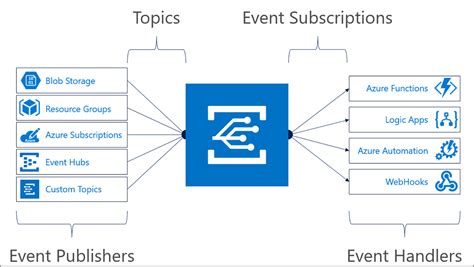 Reacting to Azure Blob storage events | Microsoft Learn