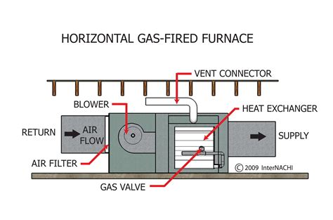 Horizontal Gas Fired Furnace - Inspection Gallery - InterNACHI®