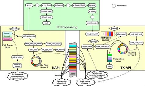 Linux Kernel Network stack and architecture - DaftSex HD