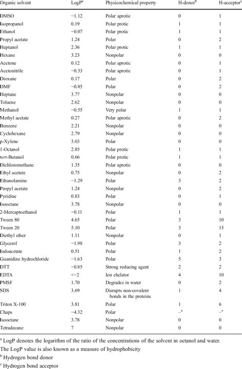 Properties of various organic solvents | Download Table