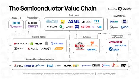 Understanding the Semiconductor Value Chain - Quartr Insights