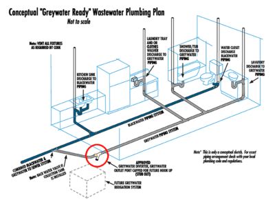 Graywater Plumbing Plans - Greensmart Sustainable Concepts