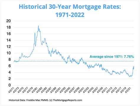 Mortgage Rates Are Still Below The 30-Year Average | Tim Lewis