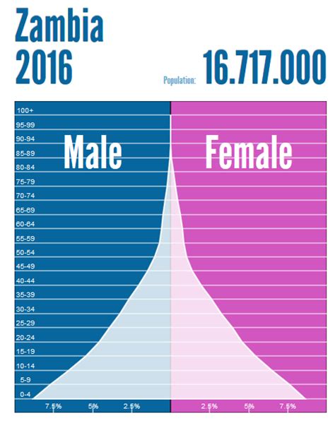 Population and Settlement - Zambia