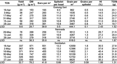 Average yield and yield components of crops at different time of sowing ...