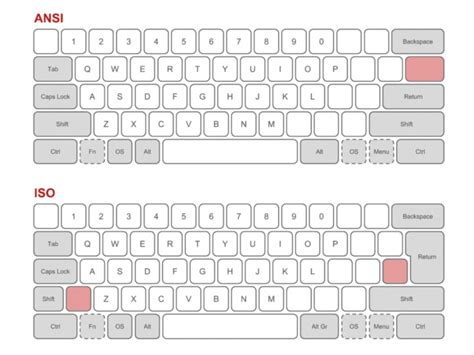 Muddy Unauthorized Erasure types of keyboard layout Communication ...