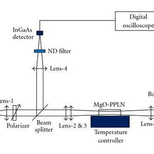 Second harmonic generation experimental setup. | Download Scientific Diagram