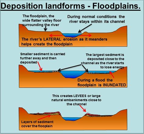 Geography for the IGCSE wiki: Unit 3: Rivers and coasts - River landforms