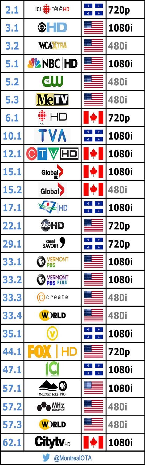 MontrealOTA on Twitter | Free tv channels, Tv channels, Antenna