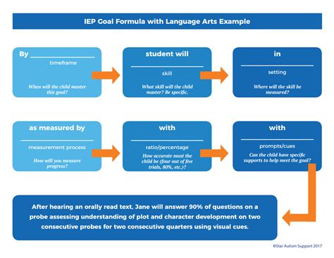 5 Tips for Creating Language Arts IEP Goals from a Speducator in the ...