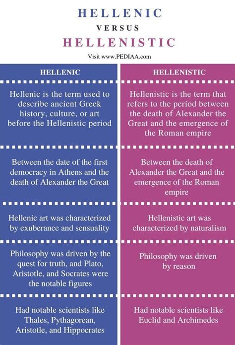 What is the Difference Between Hellenic and Hellenistic - Pediaa.Com