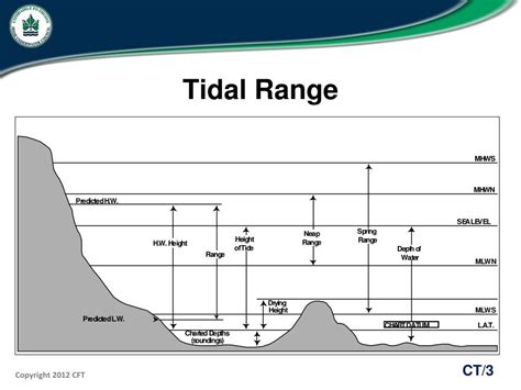 PPT - Chartwork and Tides PowerPoint Presentation, free download - ID:3509732