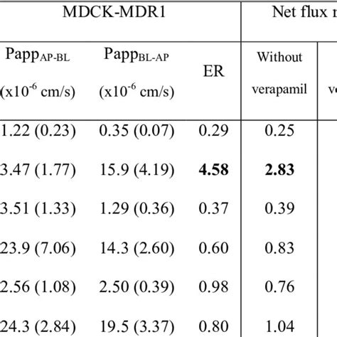 Apparent permeability coefficient (Papp) values, efflux ratio (ER) and... | Download Table