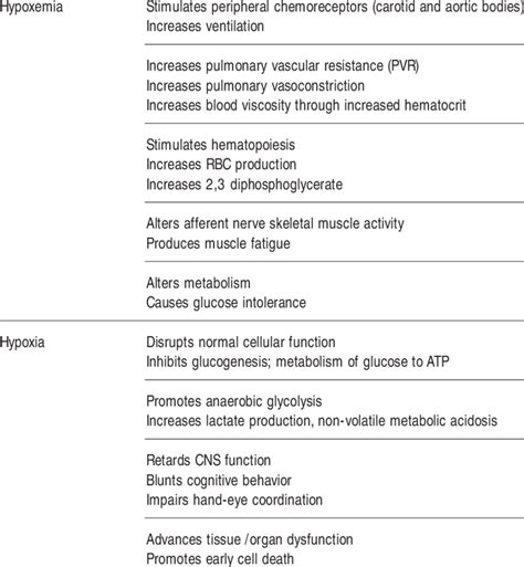 Physiologic Responses: Hypoxemia vs. Hypoxia | Download Table