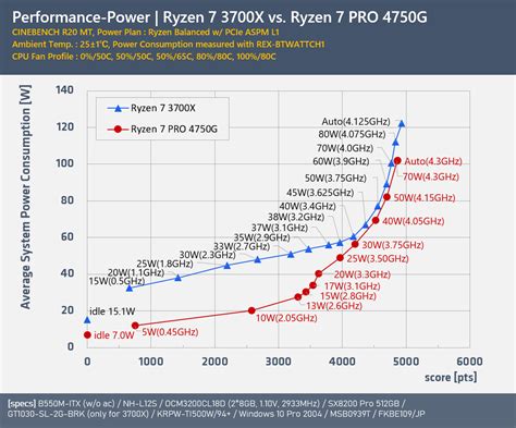 Performance-Power| Ryzen 7 3700X vs. Ryzen 7 PRO 4750G : r/Amd