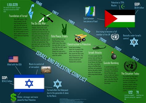 Palestinian And Israeli Conflict Timeline - Timeline : Resume Template ...