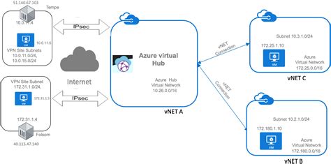 vWAN architecture diagram | FortiGate Public Cloud 7.4.0