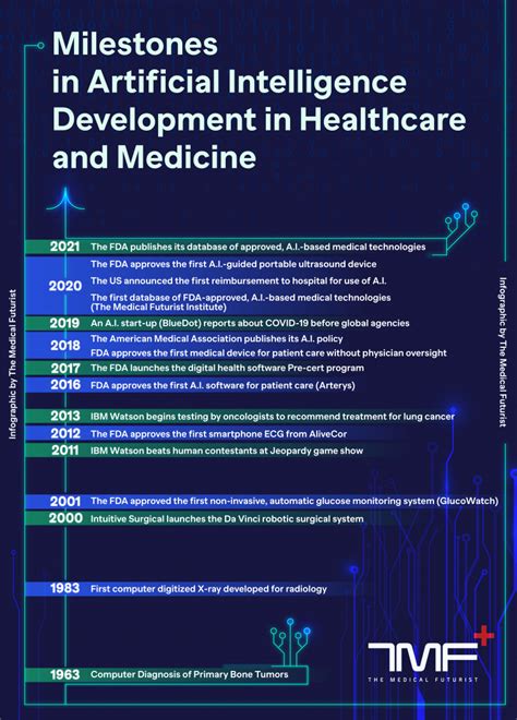 Milestones in artificial intelligence development - The Medical Futurist