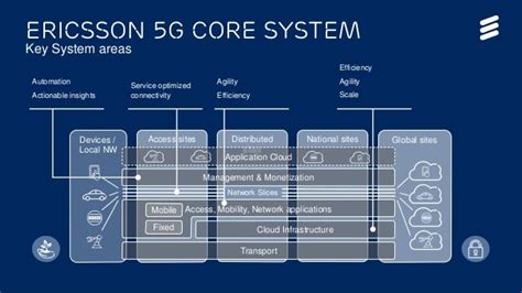 Ericsson 5G Core System