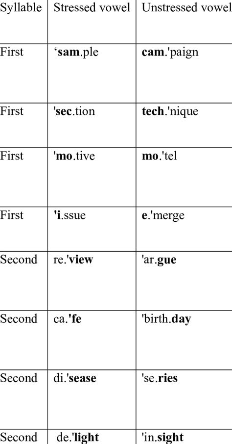 Stressed vowels and unstressed unreduced counterparts, and the ...