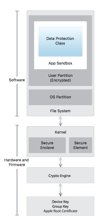 iOS Security Overview