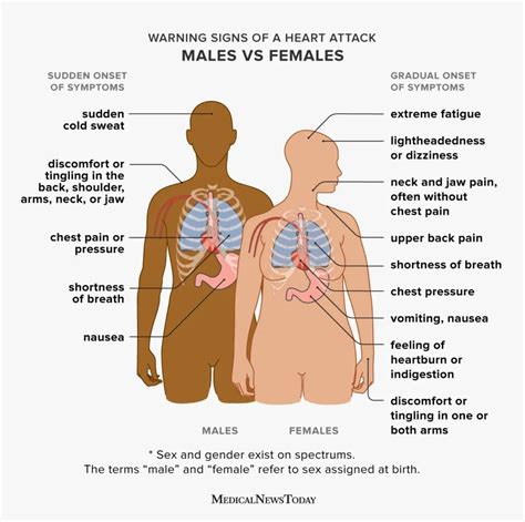 Early warning signs of a heart attack