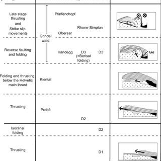 Summary of the major tectonic events in the study area. Left column:... | Download Scientific ...