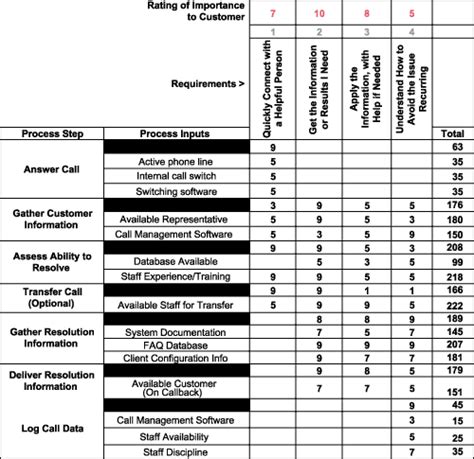 A Six Sigma Case Study - Tutorial for IT Call Center Part 3 of 6