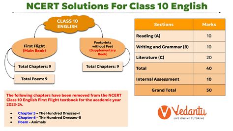 NCERT Solutions for Class 10 English Updated for 2024-25 Exam | Free PDF