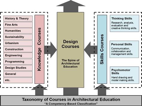 Taxonomy of courses in architectural education according to ...