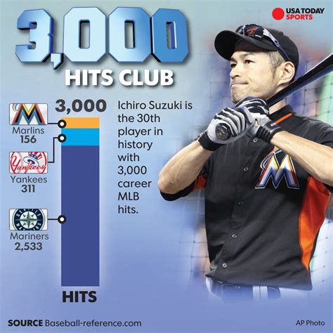 Ichiro Suzuki records 3,000th MLB hit with towering triple