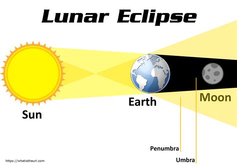 Lunar Eclipse Drawing : Lunar Eclipse Drawing | Free download on ClipArtMag : (ta) eclipse de ...