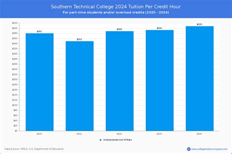 Southern Technical College (Fort Myers, FL) - Tuition & Fees, Net Price