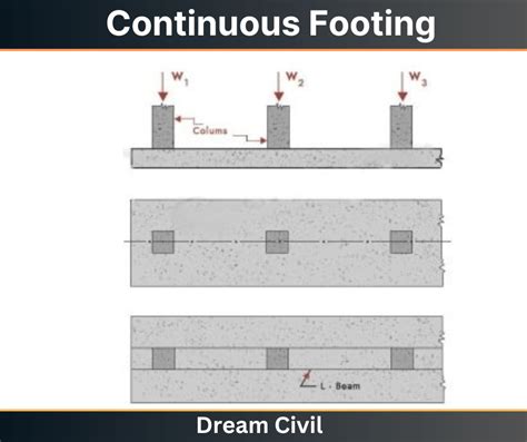 Continuous Footing : 2 Types , Uses, Advantages & Disadvantages - Dream Civil