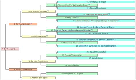 Catherine Parr Family Tree