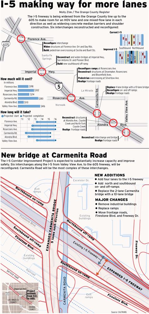 Widening of 5 freeway in L.A. continues – Orange County Register