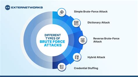 What is a Brute Force Attack? How They Work and Ways to Prevent