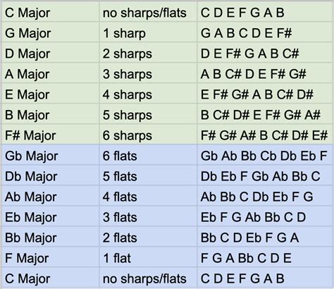 sharps flats and notes in each key - Fretboard Anatomy