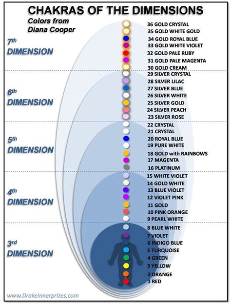 Chakras of the Different Dimensions | Guérison énergétique, Méditation ...