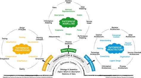 Enterprise Information & Technology - LEADing Practice | Enterprise architecture, Enterprise ...