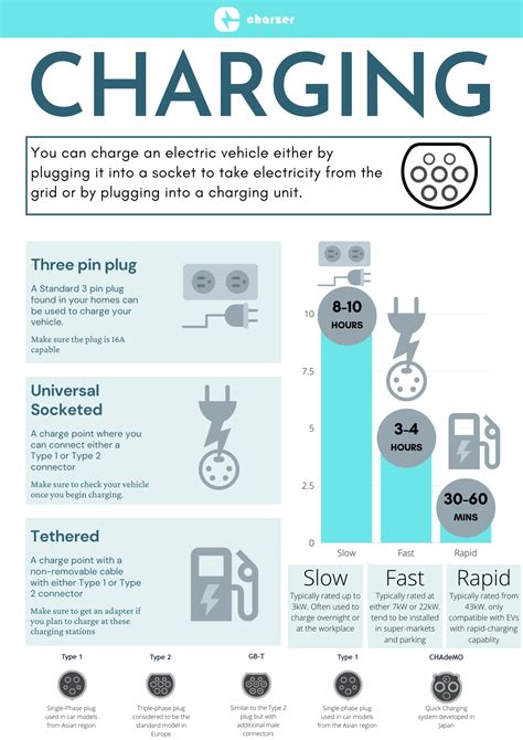 Different Electric vehicle charging standards and how they are different. - Blog