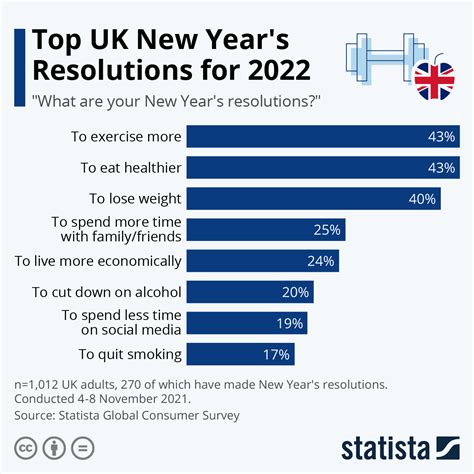 Chart: Top UK New Year's Resolutions for 2022 | Statista