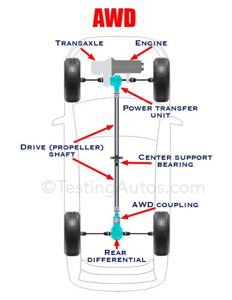 What is the difference between FWD and AWD? Pros and Cons