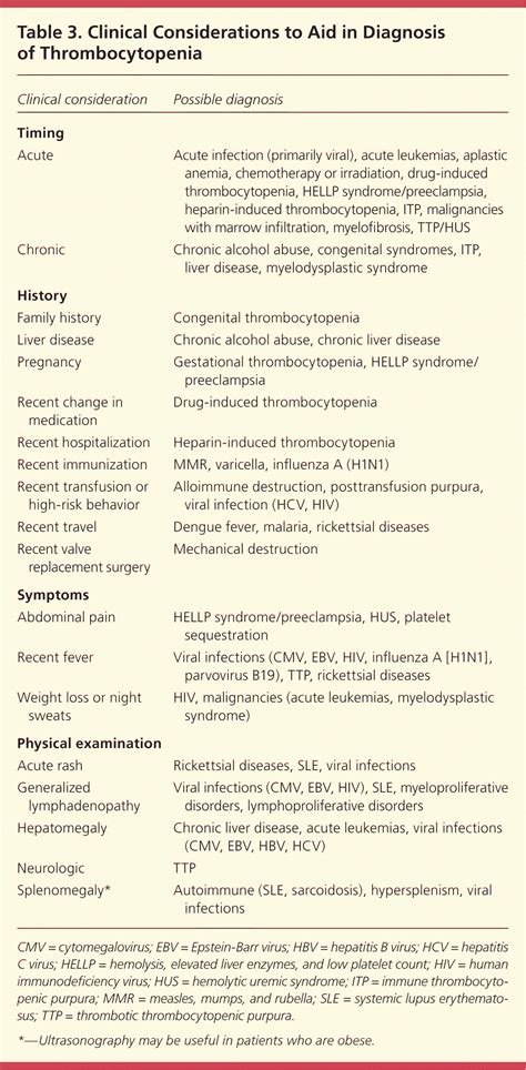 Thrombocytopenia | AAFP