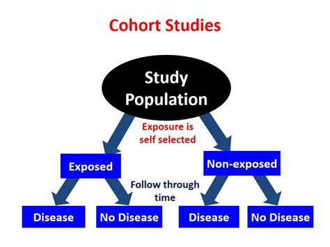 Cohort Studies | howMed | Cohort study, Science method, Evidence based ...